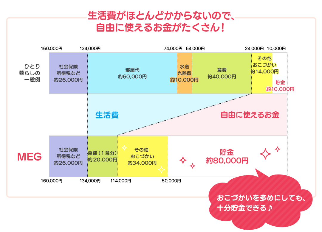 生活費がほとんどかからないので、自由に使えるお金がたくさん!