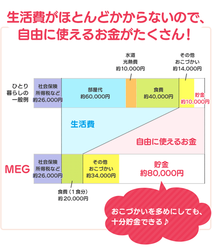 生活費がほとんどかからないので、自由に使えるお金がたくさん!