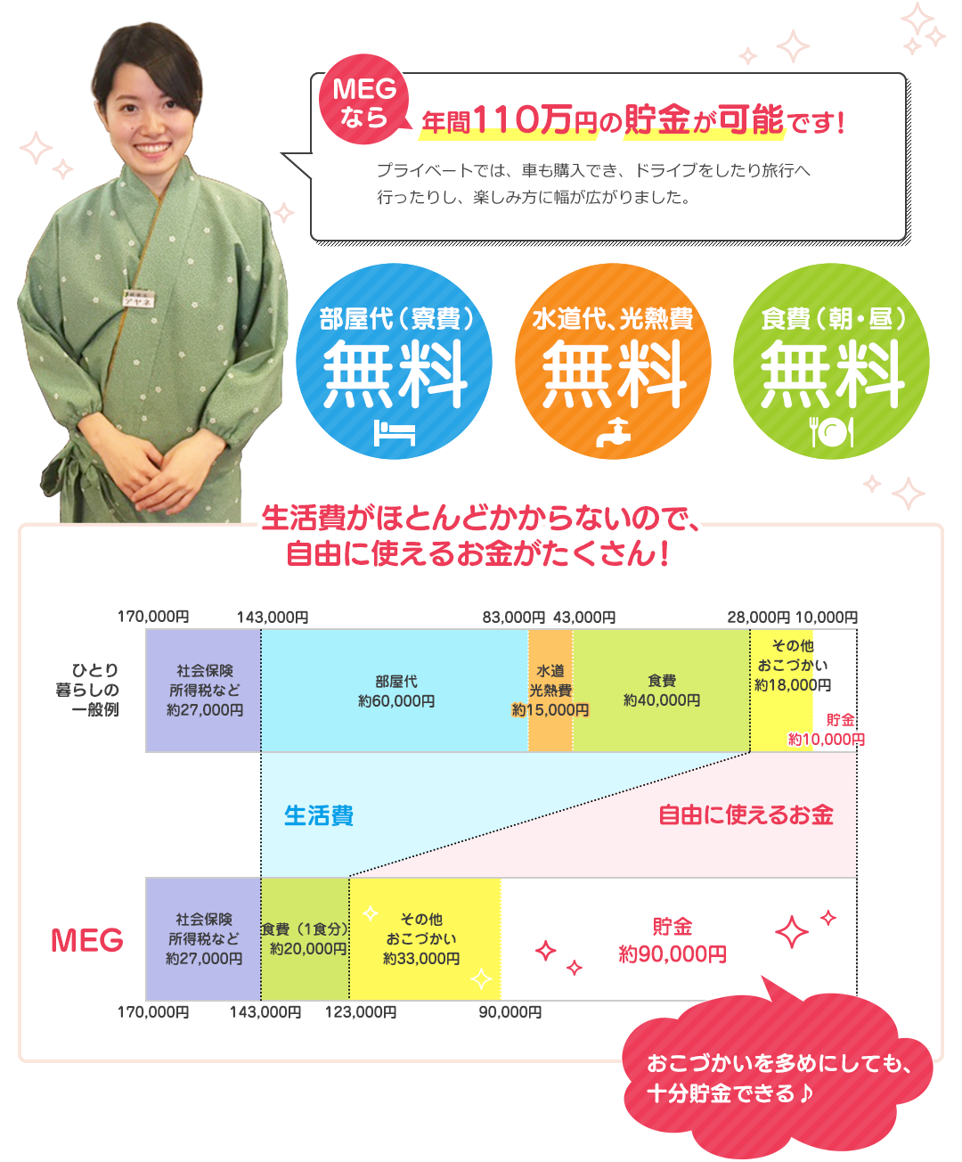 MEGなら年間100万円の貯金が可能です