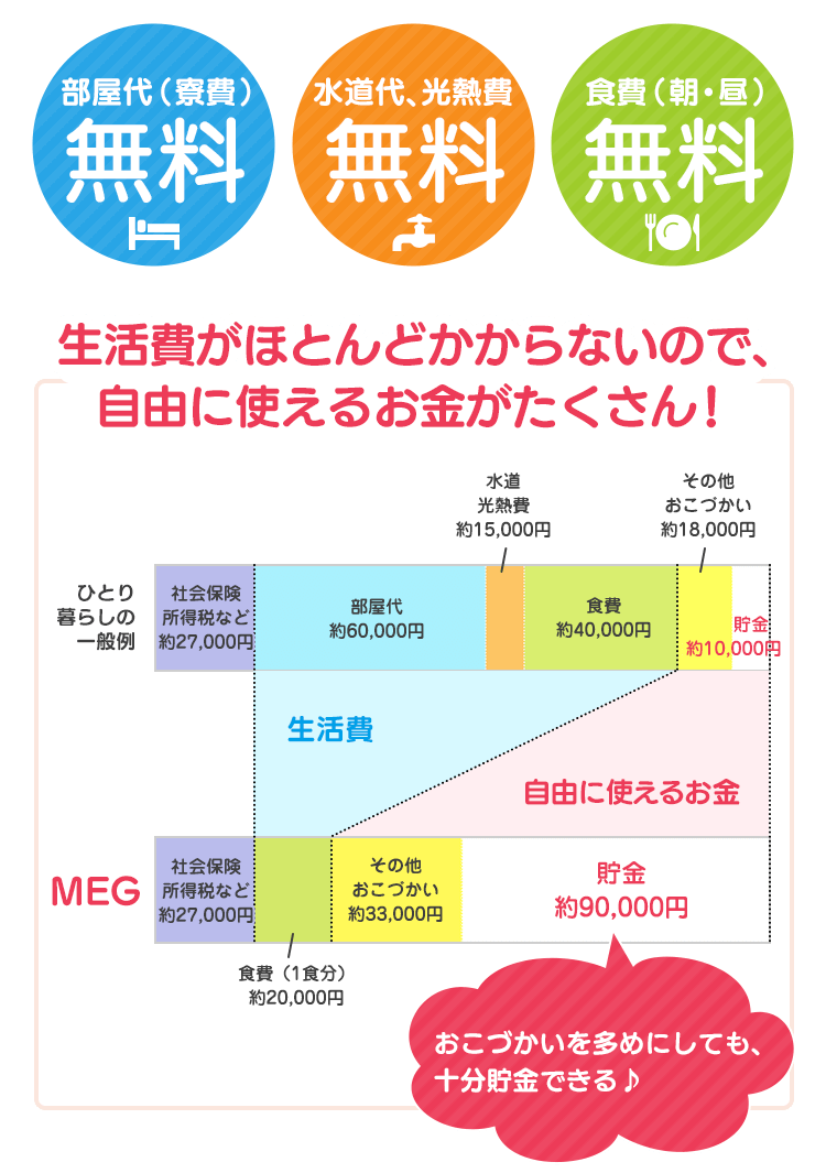 MEGなら年間100万円の貯金が可能です