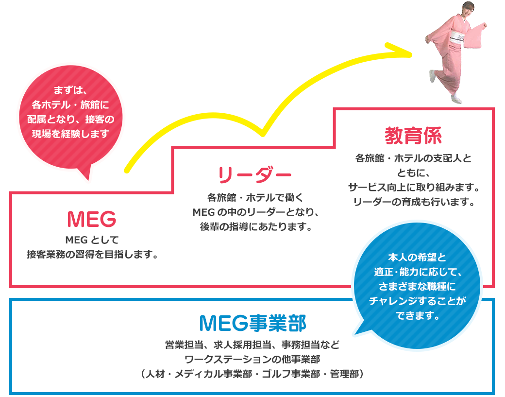 MEGノキャリアプラン